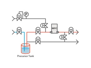 Baking method flow chart