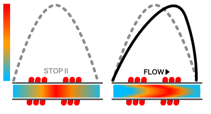 Mass flow sensors do not lose their thermal balance when the fluid is at a standstill, but they do when the fluid moves.