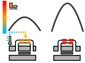 Lintec's unique mass flow sensor ambient temperature compensated sensor enables mass sensing with higher accuracy at lower temperatures than conventional products.