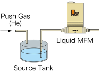 液体マスフローに液体を送る例。タンクに液体を充填し、Heガスで圧送して圧送圧で押し出された液体を液体マスフローに送ります。